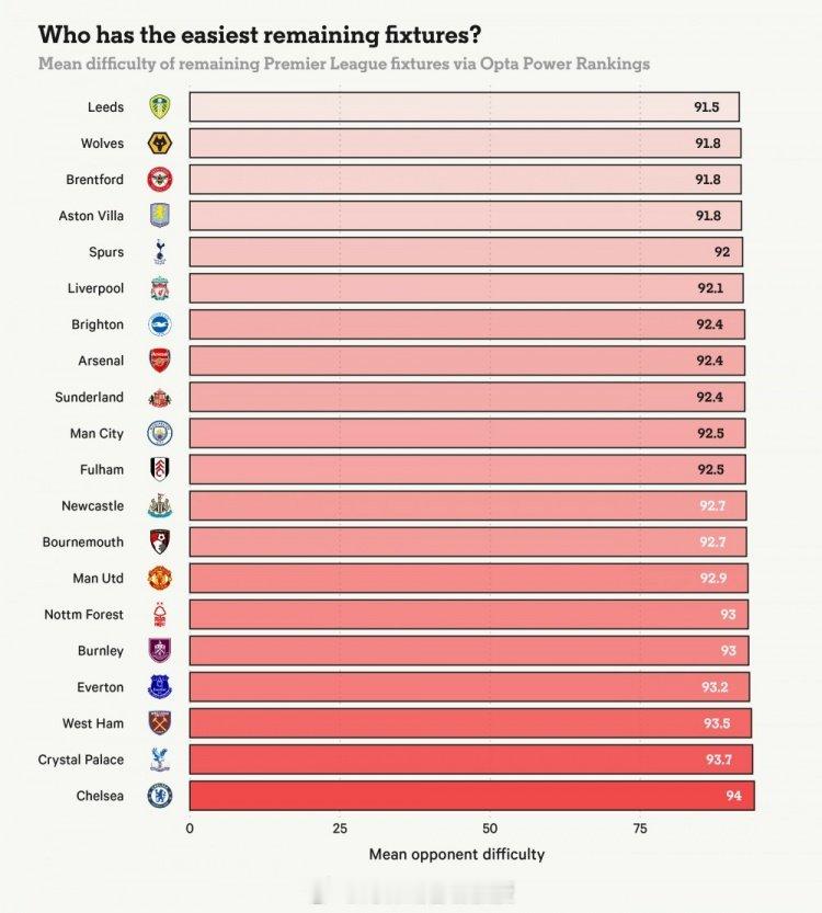 Opta超级计算机评出各队英超剩余赛程难易度榜单，利兹联最容易，切尔西最难。Op