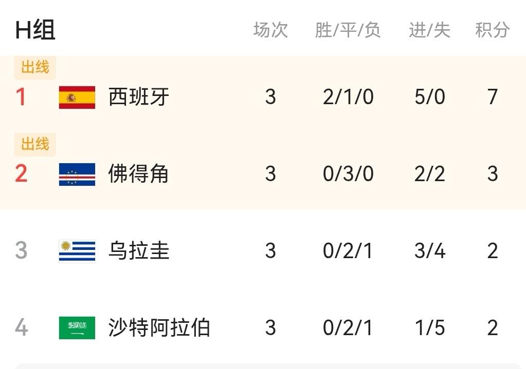 佛得角真是将积分用到了极致，所以，实力是一方面，运气也是一方面。