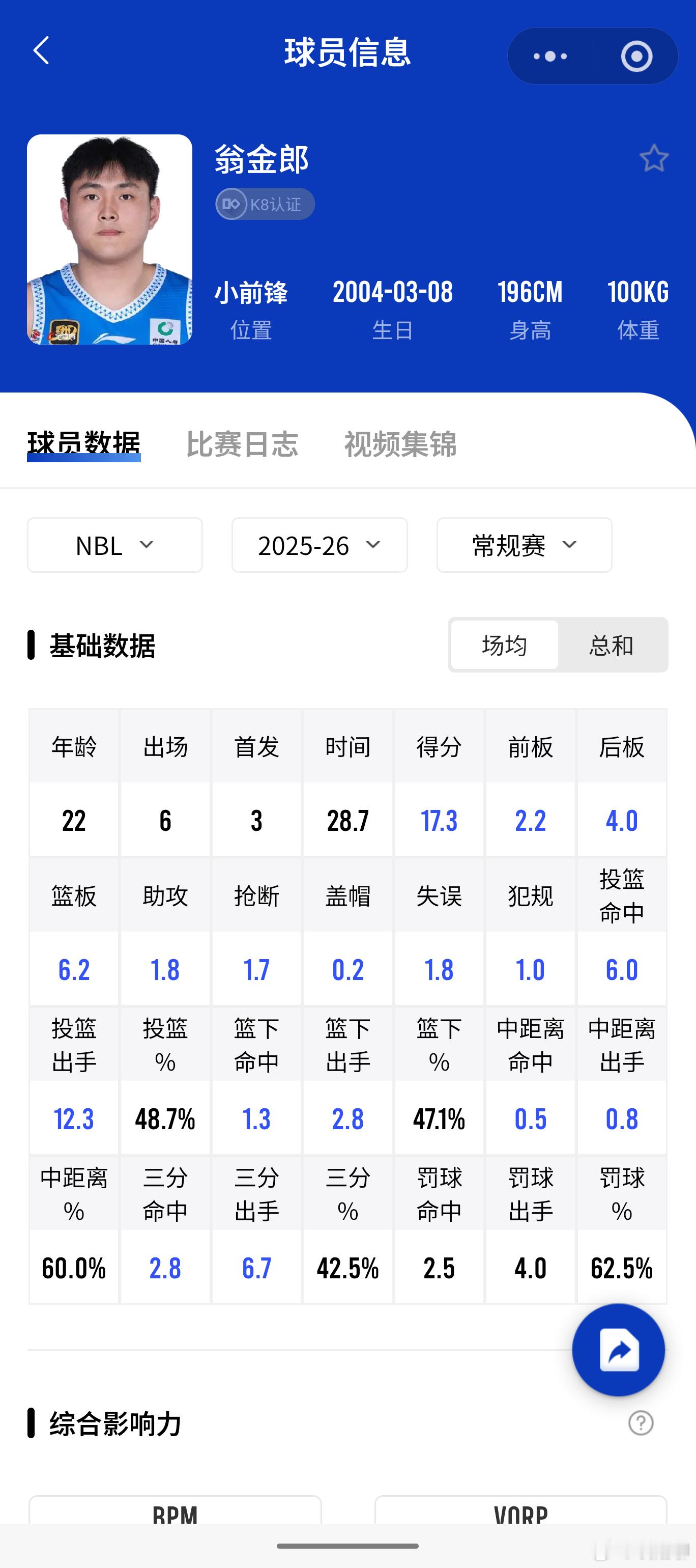 被福建队放弃的翁金朗目前在NBL是本土球员的得分王，并且三分球命中率高达42.5