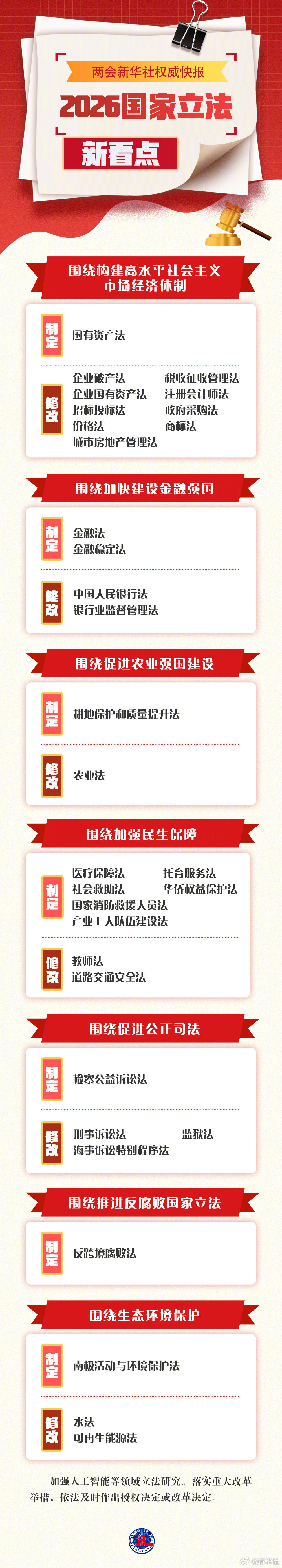 【#2026国家立法新看点#】#一图速览今年国家立法新看点#（新华社）