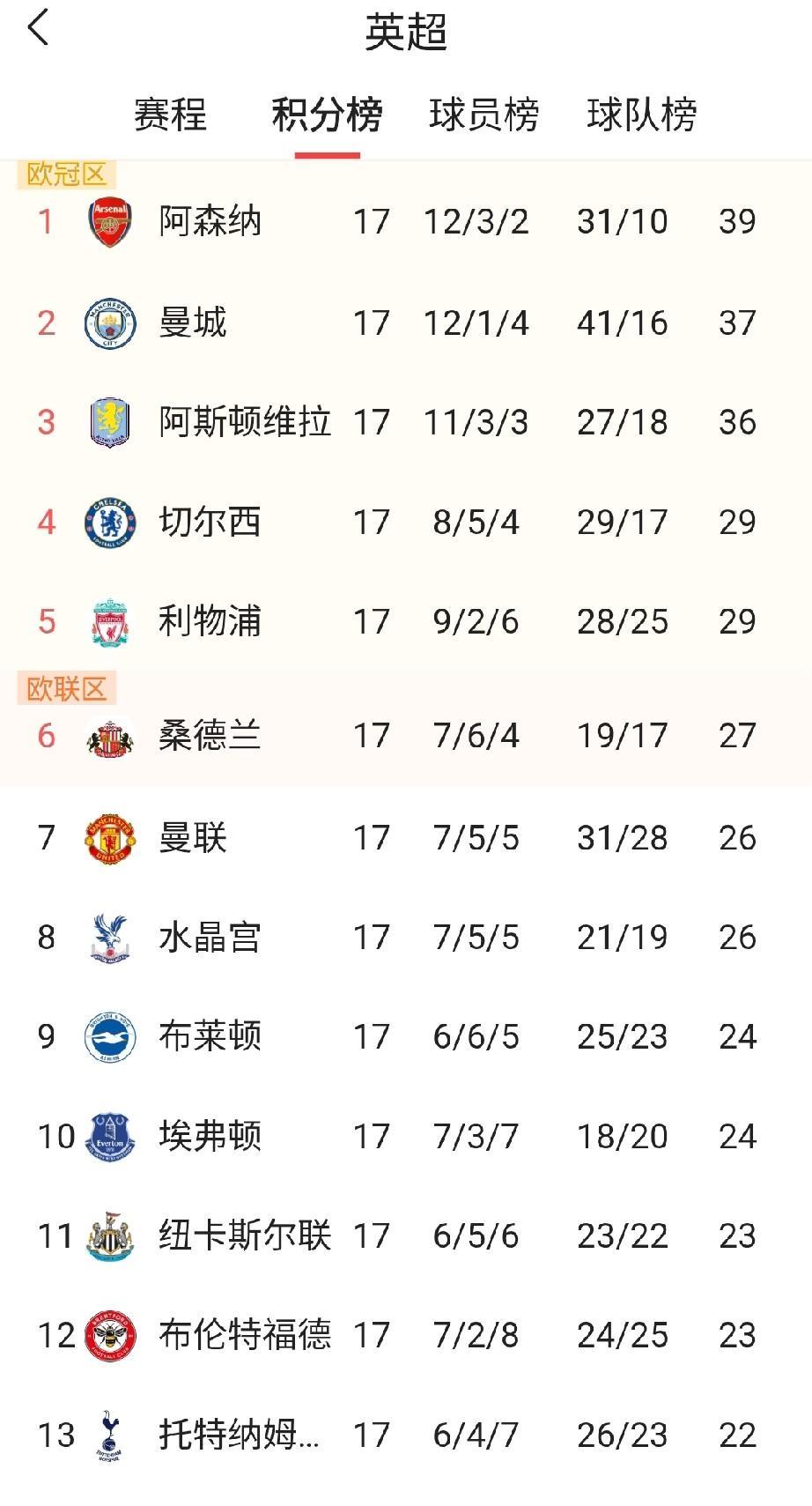 维拉是真硬，主场2-1拿下曼联，喜迎，联赛7连胜，欧联杯+联赛10连胜，稳稳占据