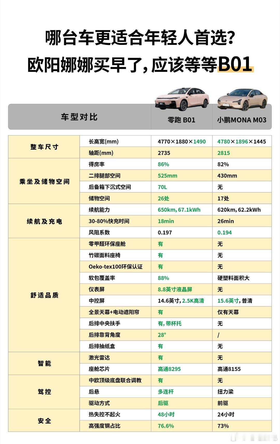 零跑B01已经开启预售10.58万起，相比于现在的a级爆款纯电车型小鹏Mona来