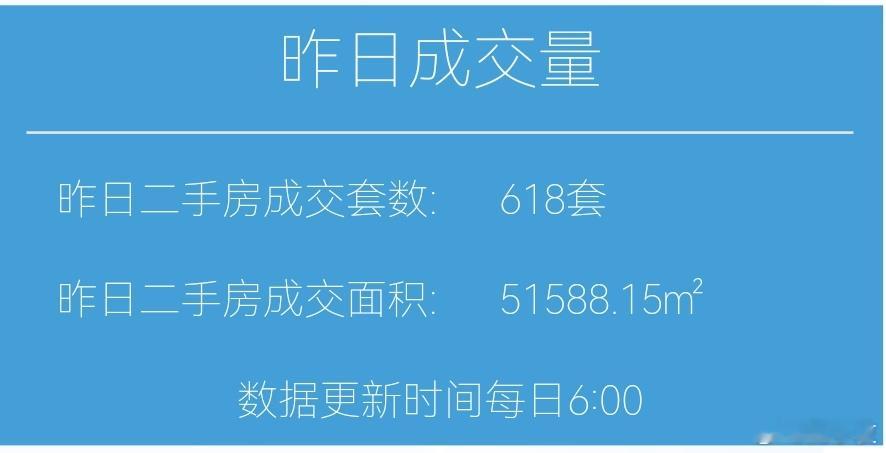 今天11月25日，昨天上海二手房成交618套，本月累计成交18004套，去年11