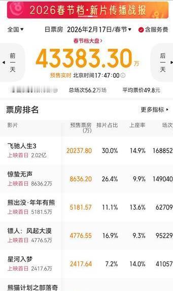 你以为春节档票房凉了？大年初一，2亿钞票直接砸进影院！影院经理们疯了，排片场
