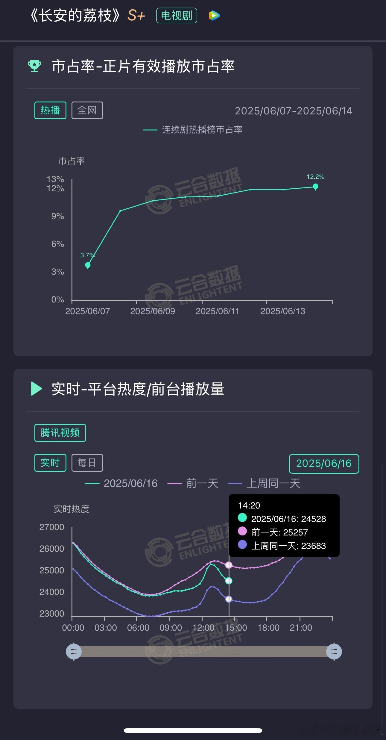 热度又狂掉……努力又心酸🤣🤣好惨​​​