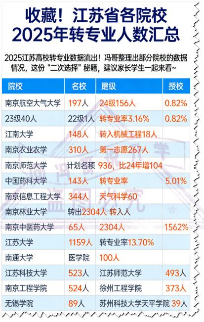 2025江苏转专业数据曝光🔥这些高校转专业率高达13.7%！家人们填志愿