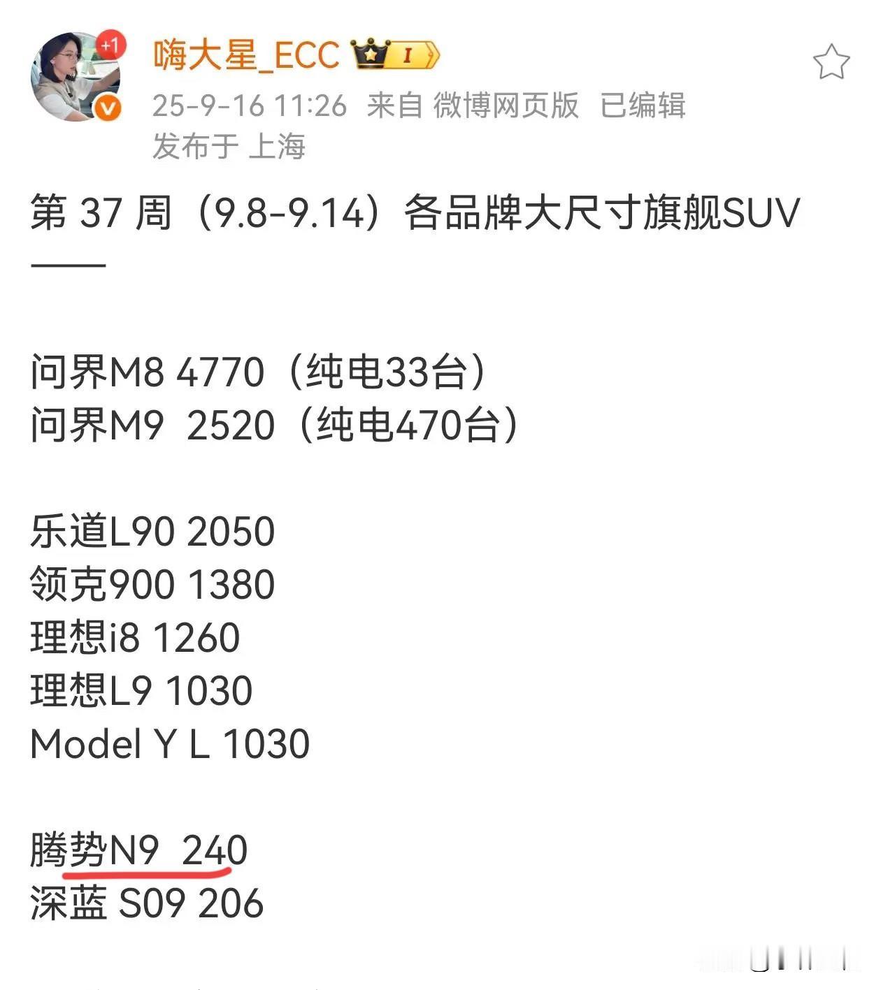 又到了每周一乐的时间了！腾势N9排名依然没有变化，销量暂时保持在200-300之
