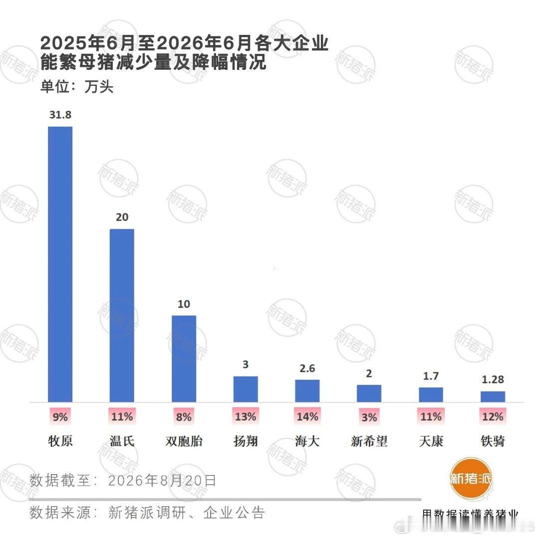 生猪养殖头部企业能繁母猪去产能，牧原-9%，温氏-11%，双胞胎-8%，过去一年