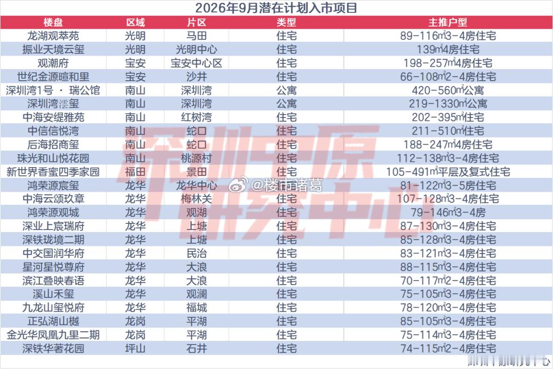 深圳楼市，从9月潜在计划入市项目来看，开发商还会陆续推出一些高价新盘，有望在政策