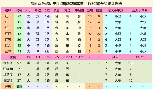 双色球周二2025003期, 近10期开奖结果AI统计定位分析推荐: 11, 3