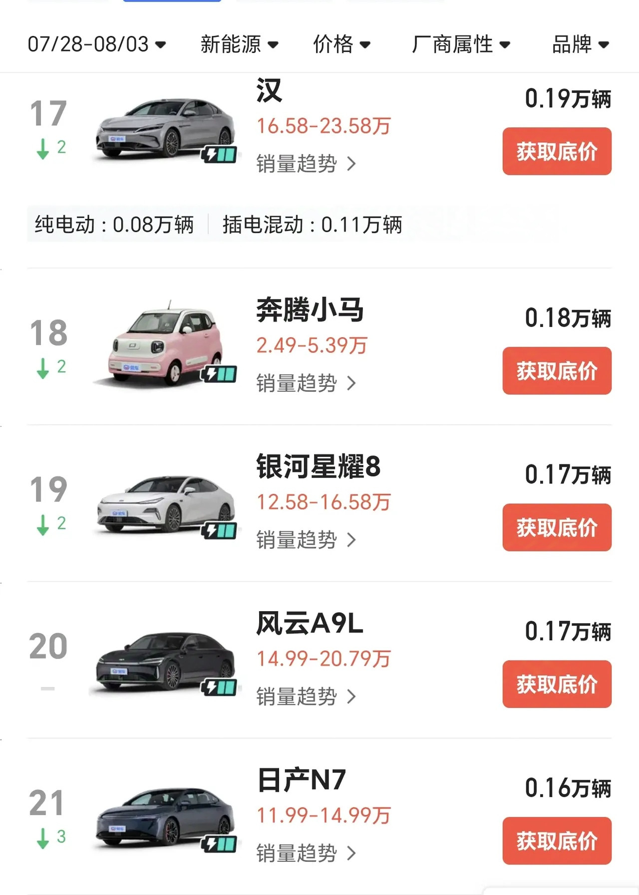 摸着比亚迪过河的吉利和奇瑞赢麻了！汉DM，周销量：1100辆，星耀8，周销