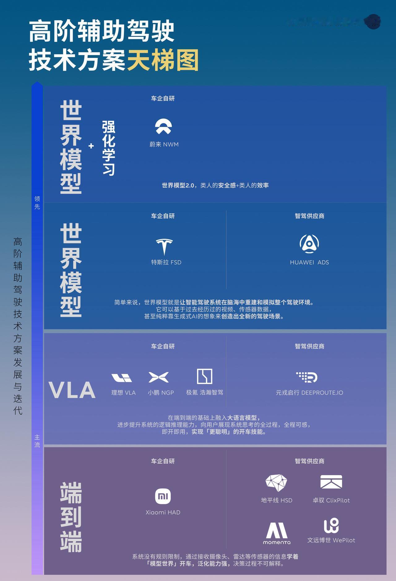 辅助驾驶技术方案天梯图！世界模型2.0架构领先先叠甲，是架构，技术方案！体