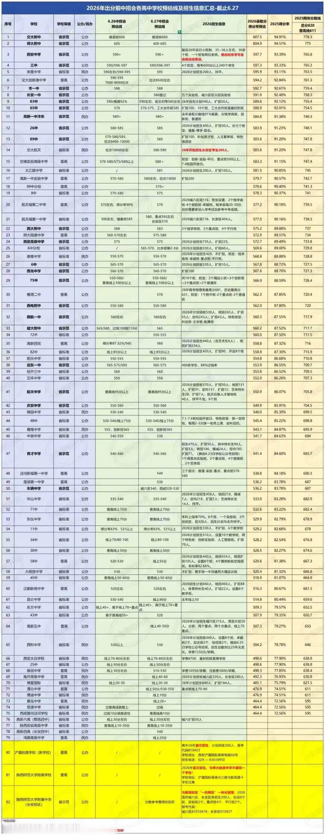 2026西安市城六区高中录取预估分供大家参考！预估分实时更新中～西安中考西安