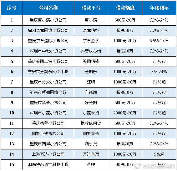 15家正规小贷公司名单，以及对应的借款平台一览表如下