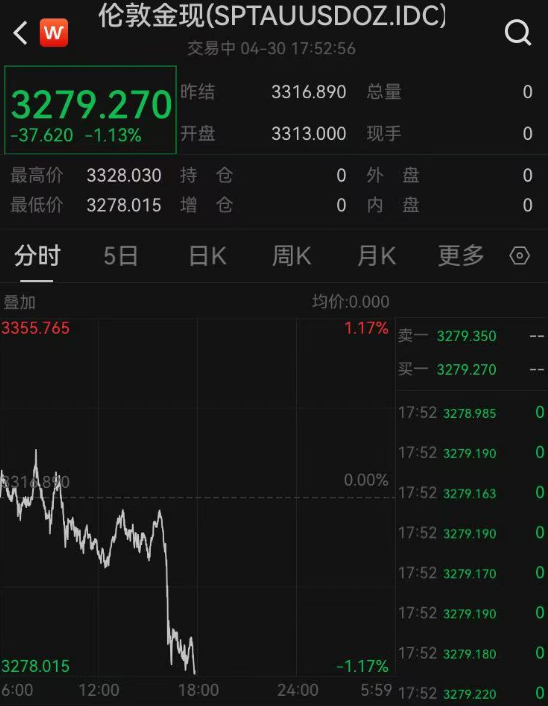 金价大跳水! 有人一夜亏超47万
