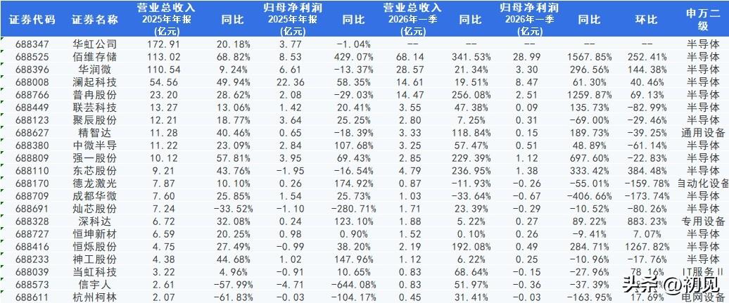 存储景气上行科创板核心个股深度剖析！科创板存储板块21家公司2025年报及