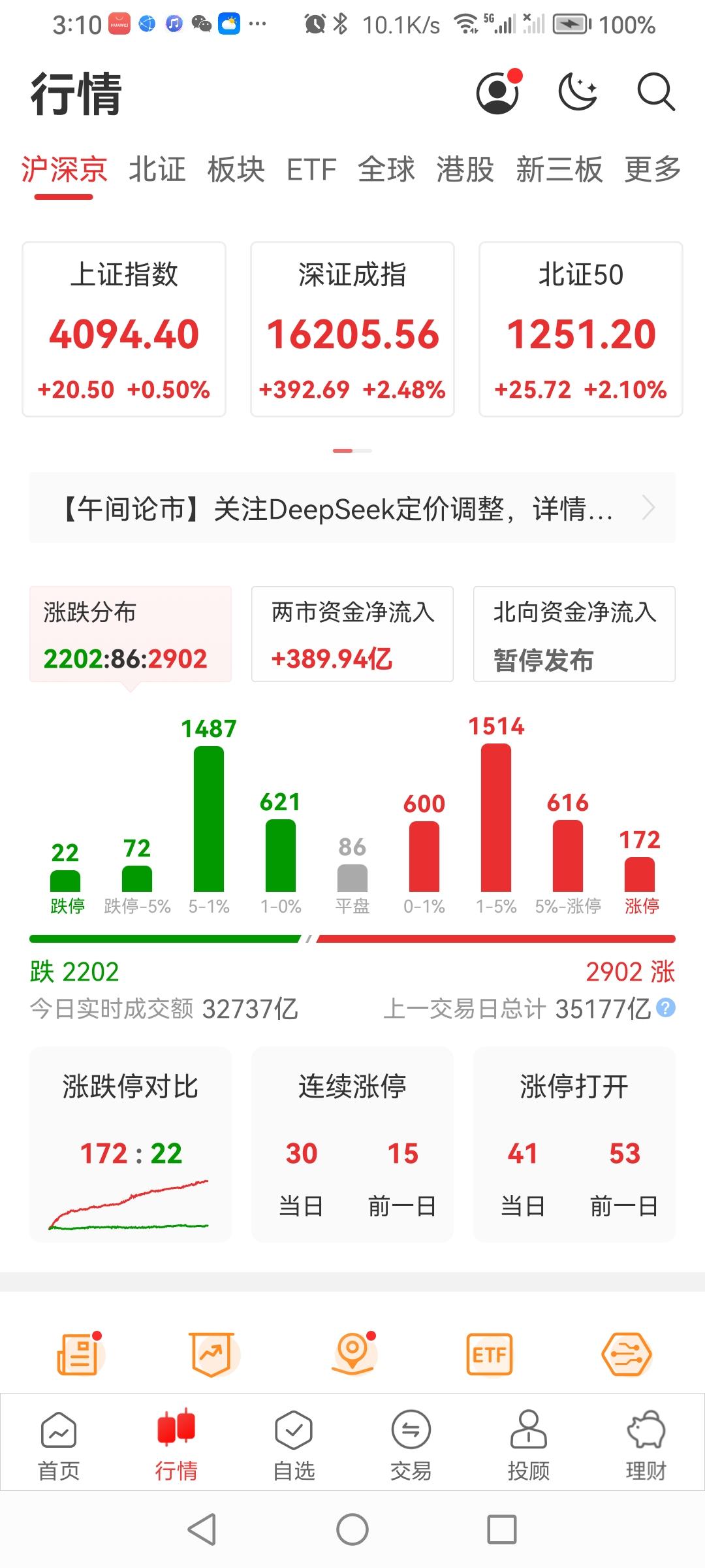 6.30a股大盘全线飘红，收盘了！六月最后一个交易日，全部收红迎接七月。截止