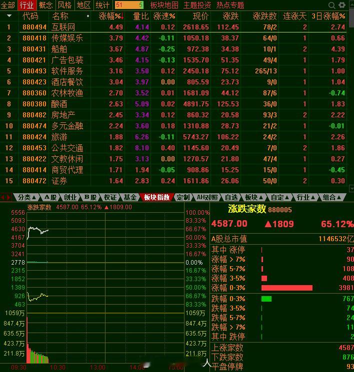 第一半小时成交6800亿，量比昨天大，今天不是地量，只不过今天有跳空缺口，按A股