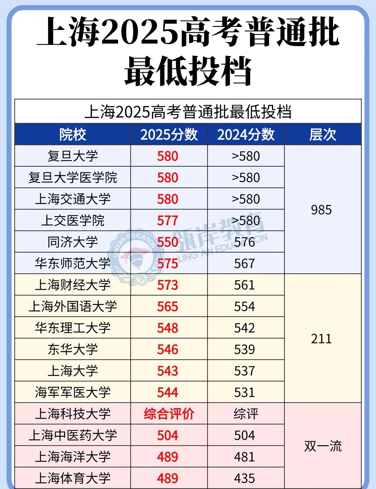 2025上海高考各本科院校投档分数线。上海高考高考高考分数线上海高考分数线