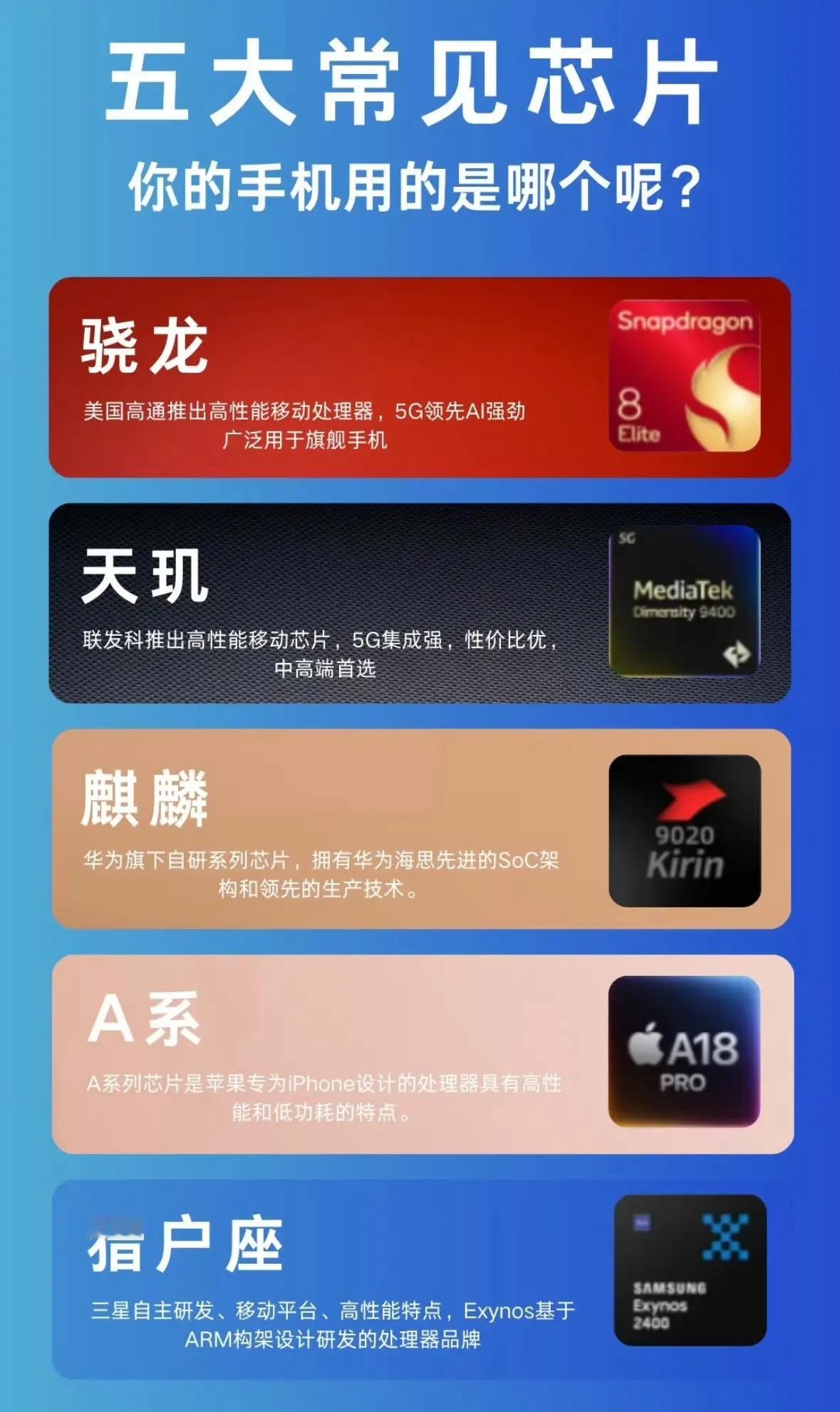 看一下你的手机品牌，就能知道你目前在用哪家科技公司的芯片​​​