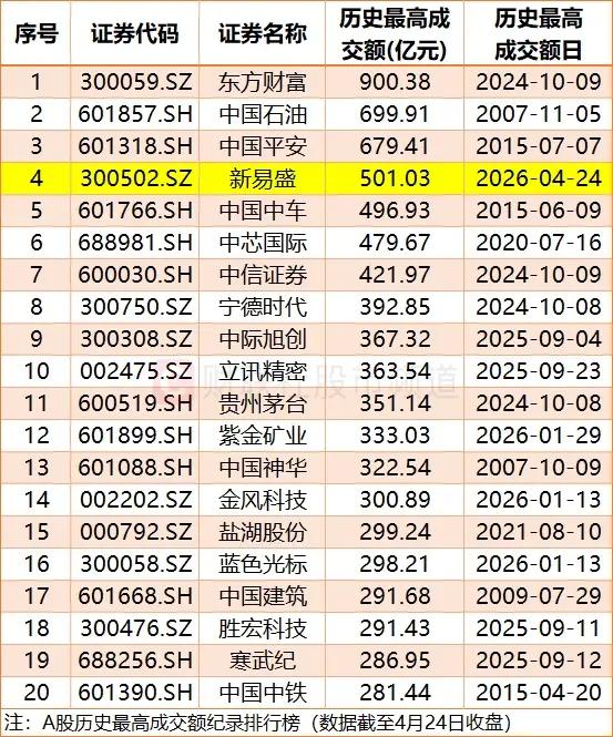 再次提醒光模块就是在山顶附近！大家看看历史最高成交额的数据，只要达到了历史成交