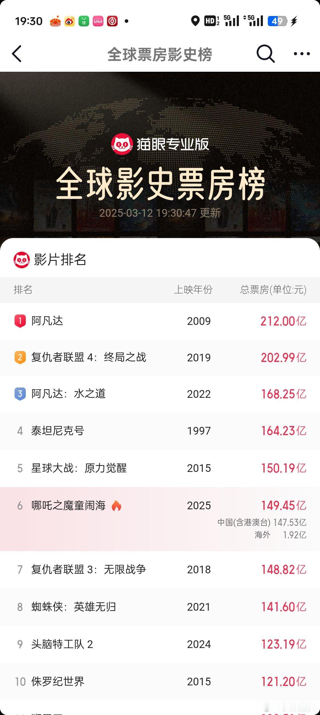 哪吒2冲刺150亿票房新纪录哇哇哇，很快就150亿啦！！全球第五！！​​​