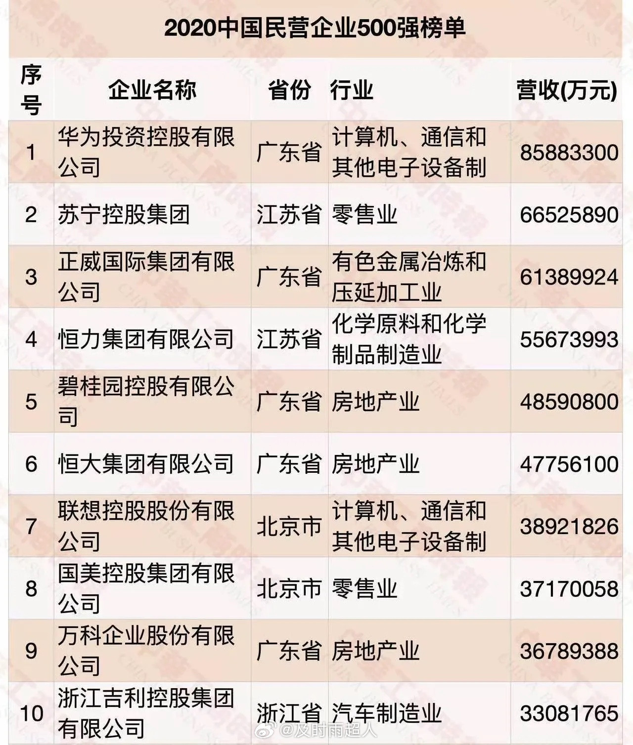无意中翻到一个榜单，2020年中国民营企业前十，目前有的已经破产，还有几家濒临破
