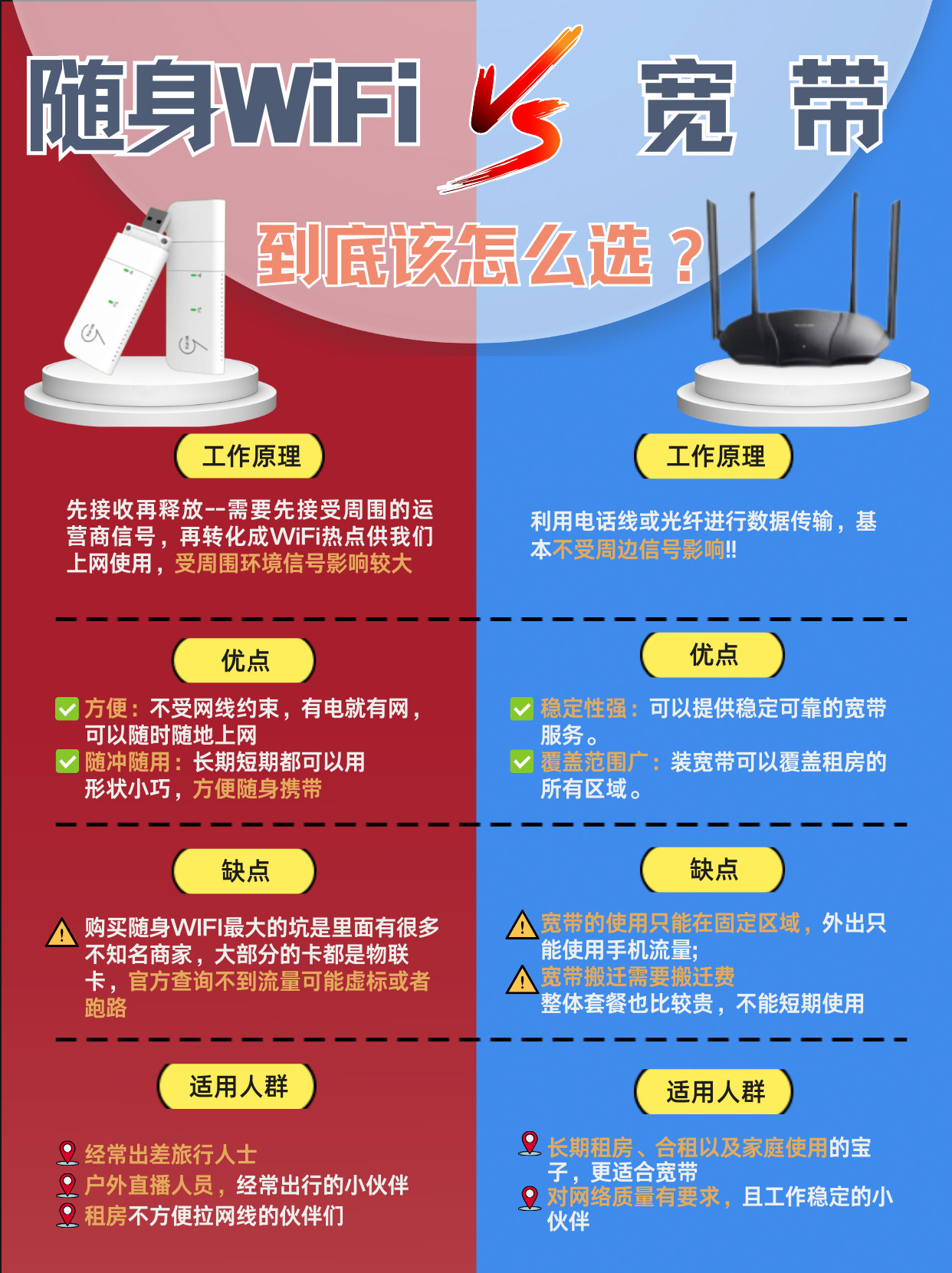 还在纠结选随身WiFi还是宽带？别再盲目踩坑了，两者差别真的挺大。随身WiFi靠