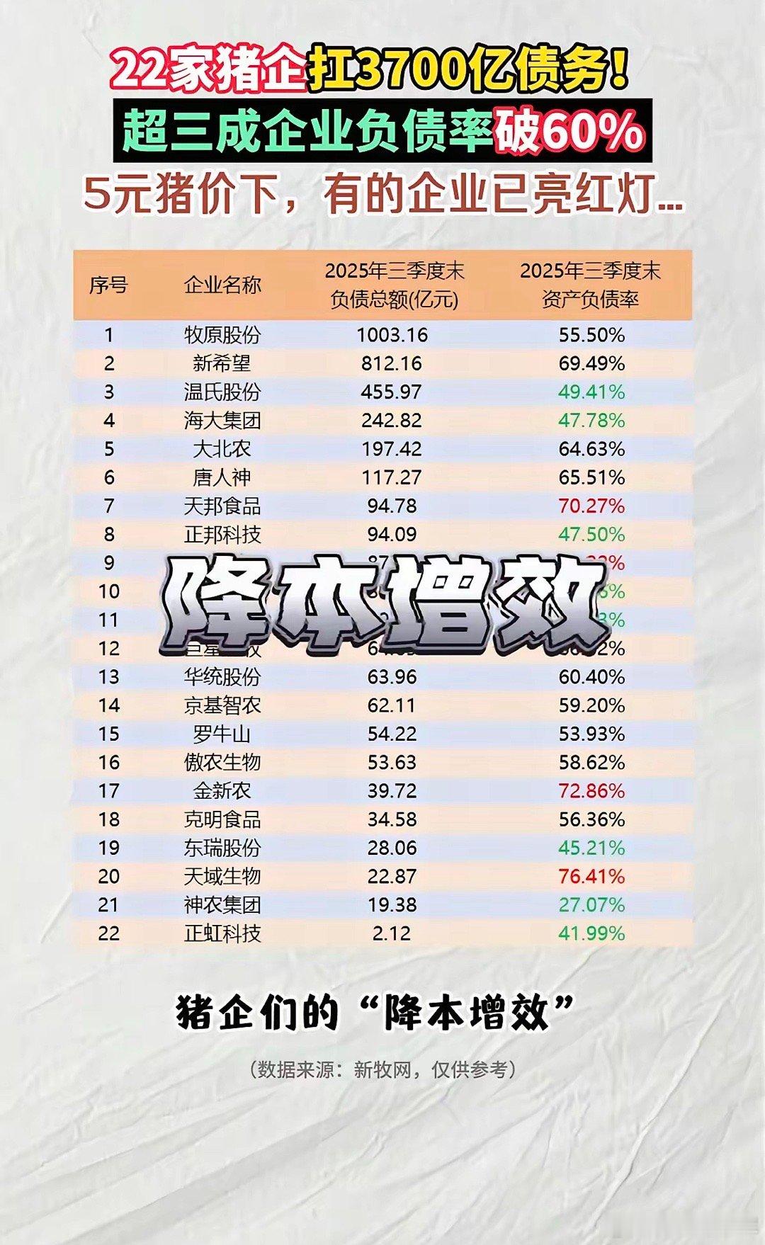 看22家上市猪企，负债总额达3700亿，今年已接近尾声，猪企们的降本增效也无法抵