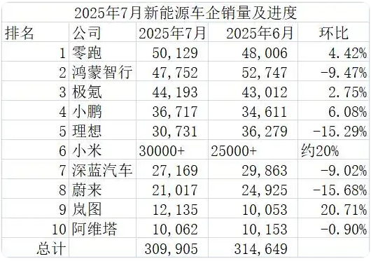 比亚迪是老大，这是主流车型7月份的成绩！虽然才30多万辆，但大家已经习惯比亚