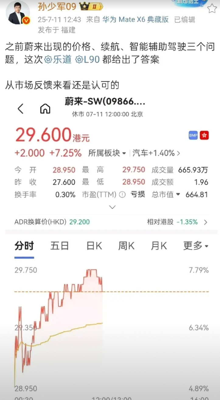 孙少军表示：乐道L90各方面比较均衡，市场反馈也很积极。此前，孙少军在直播里提