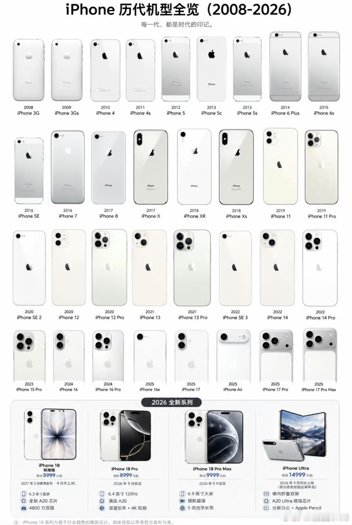一转眼iPhone都成年了从iPhone4开始，我好像每一代都用过[笑着哭][