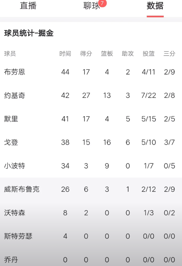 高反了一觉醒来，雷霆竟然从丹佛高原偷走了一场胜利，以92:87战胜掘金队。