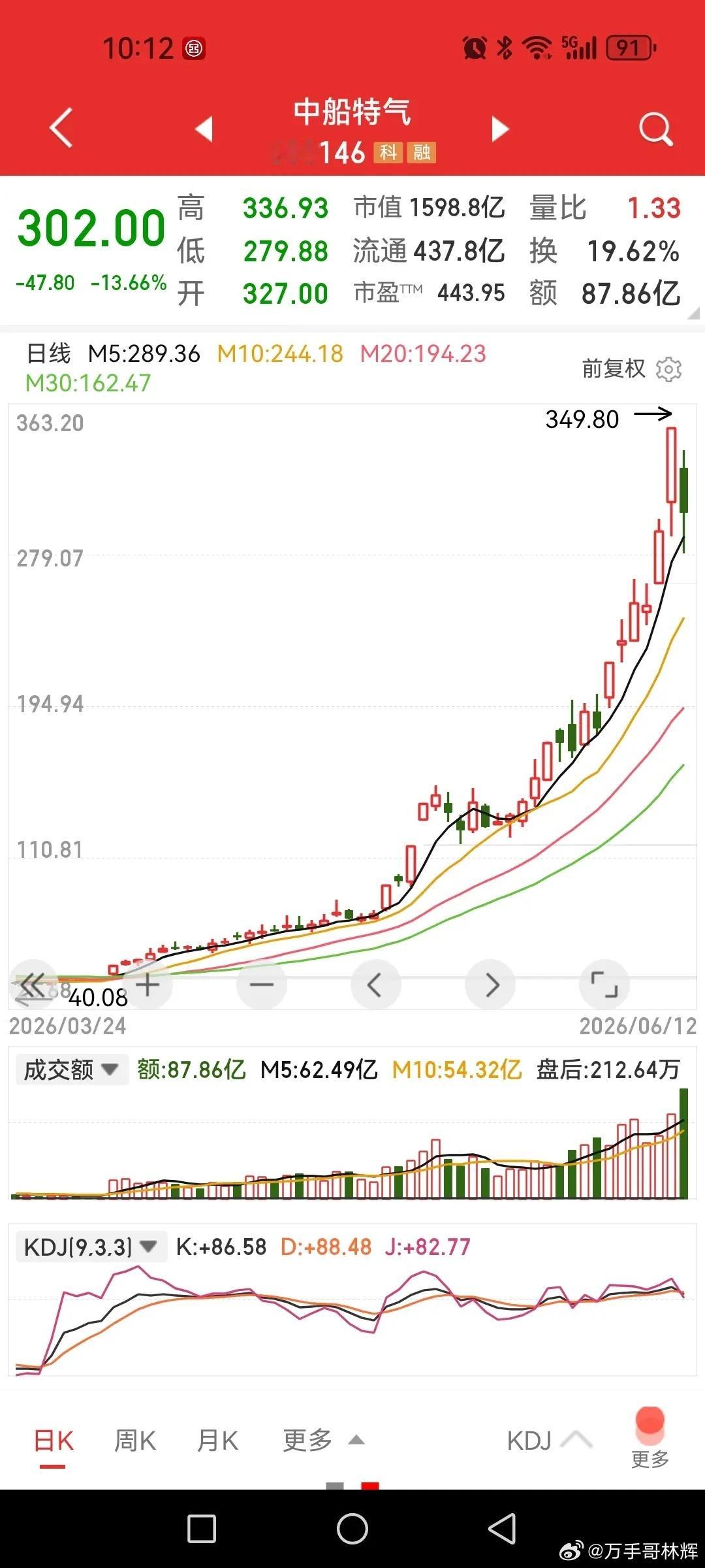 中船特气，未来要跌多少年才会走完一个轮回？在太平世界里，特殊气体就是一个辅助的角