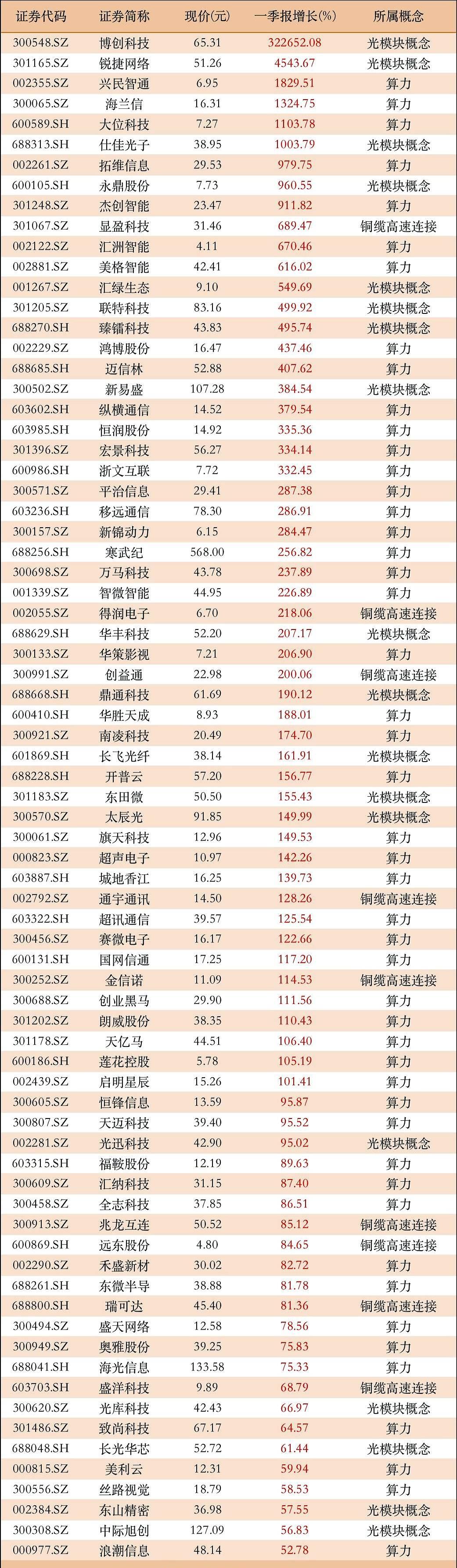 每年6月底到7月15日期间，沪深两市将会迎来一波中报业绩预告小高峰想不到吧这
