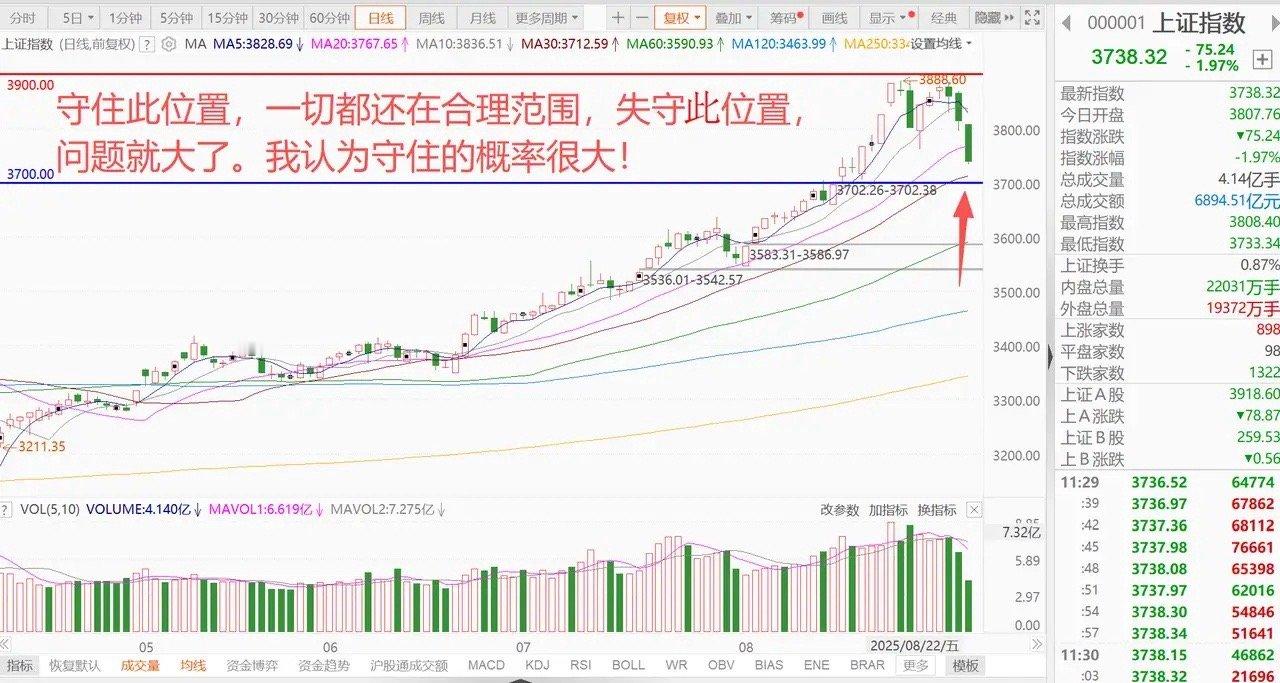 A股发生了什么？一则消息吓崩科技股！创业板指跌3.2%，科创50指数跌5.38%
