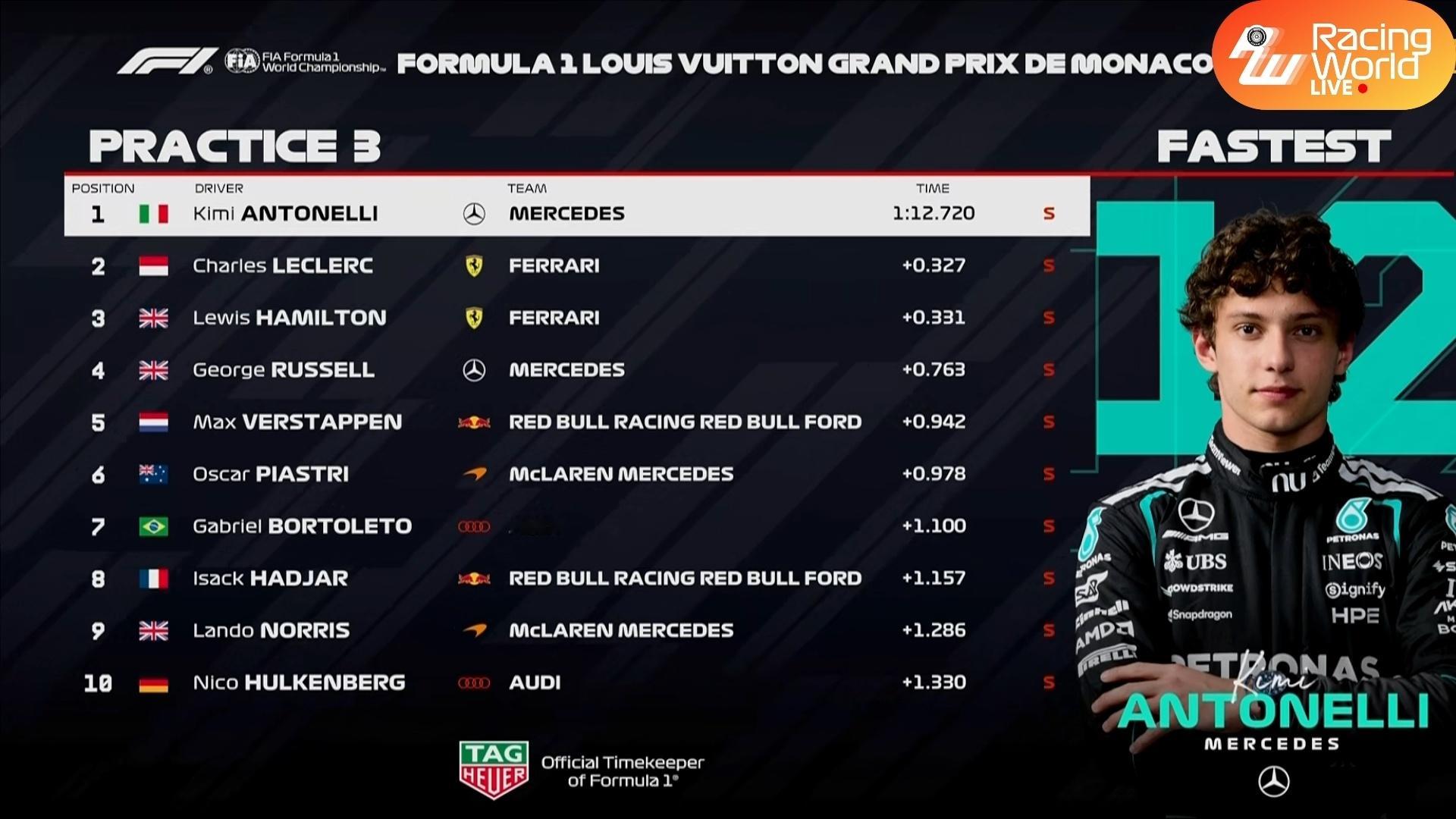 F12026年F1赛季2026F1摩纳哥大奖赛自由练习3战报：安东内利强势领先两