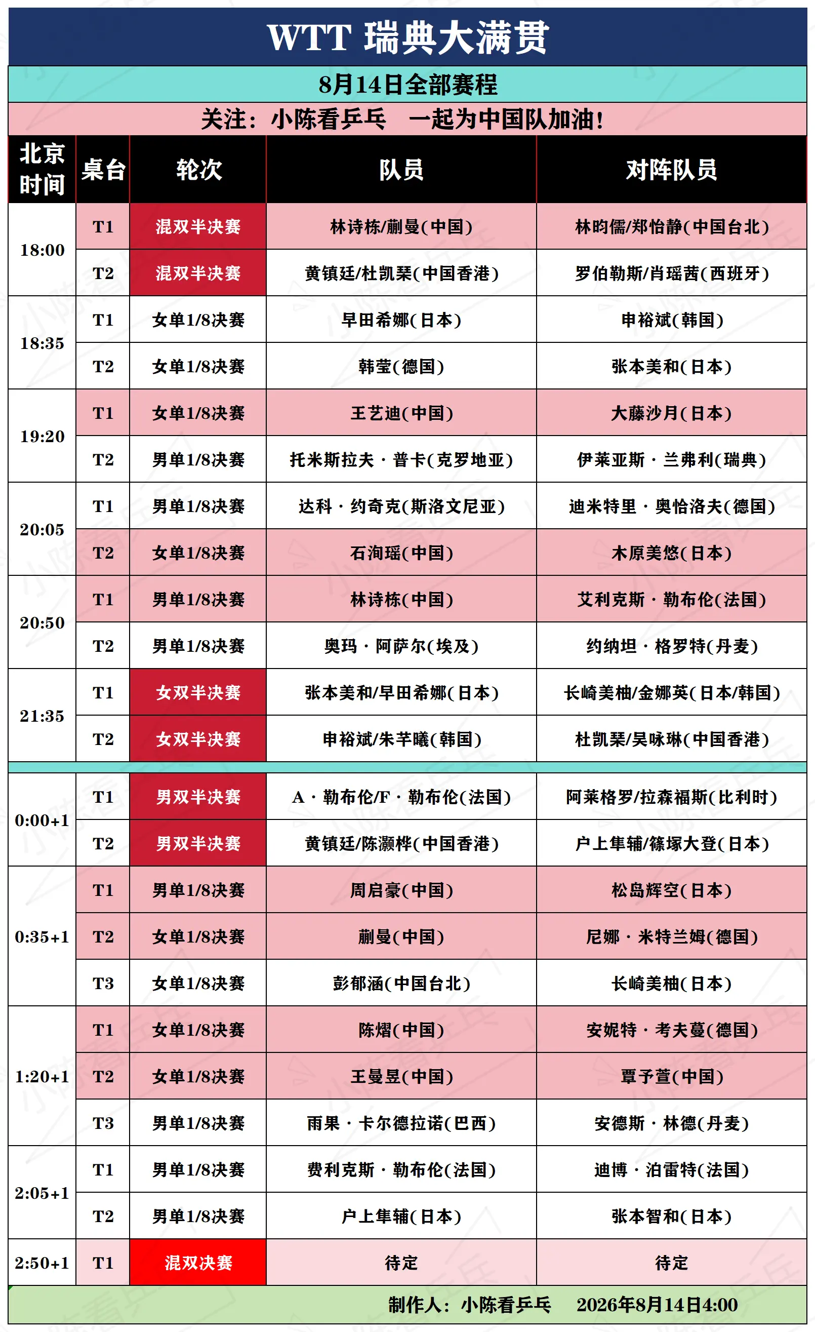 WTT瑞典大满贯8月14日全部赛程。WTT瑞典大满贯8月14日全部赛程...