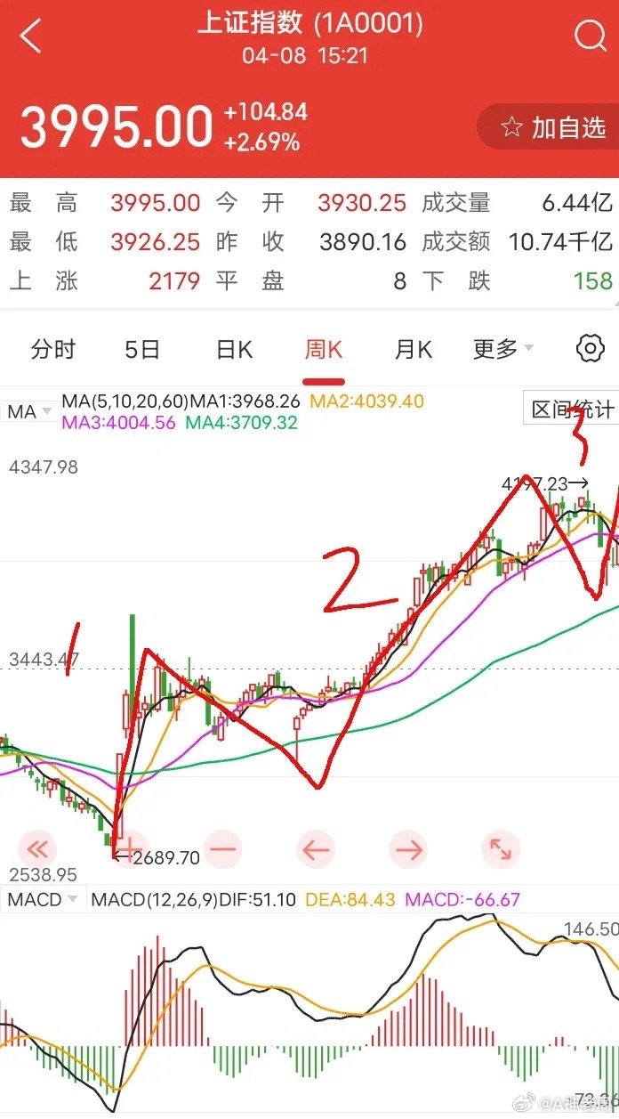 周三，大A百点长阳，大三浪行情来了，这次能到什么位置呢？第一浪（2689点→36