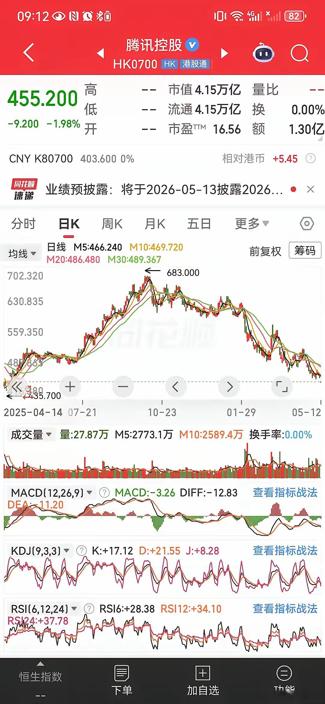 港股这些大票，一旦没了回购，就是持续的阴跌，腾讯就是个例子。按照市盈率来看，16