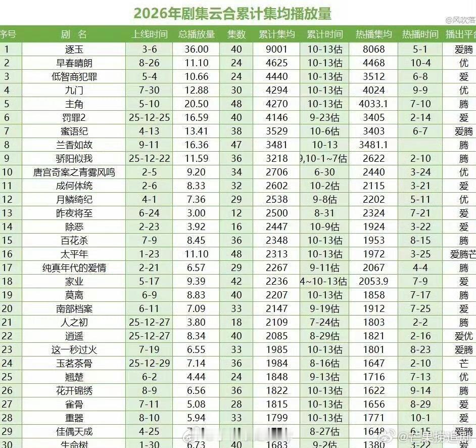 卧槽逐玉集均破9000​​​
