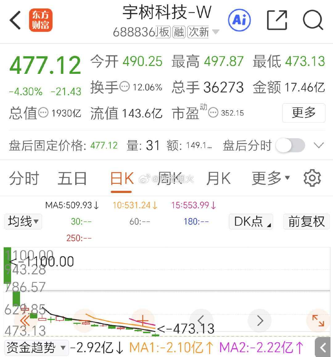 宇树科技股价最高点腰斩后继续下跌，总市值已不足2000亿，股东还有约2.7万人。成交量每天还有十多亿
