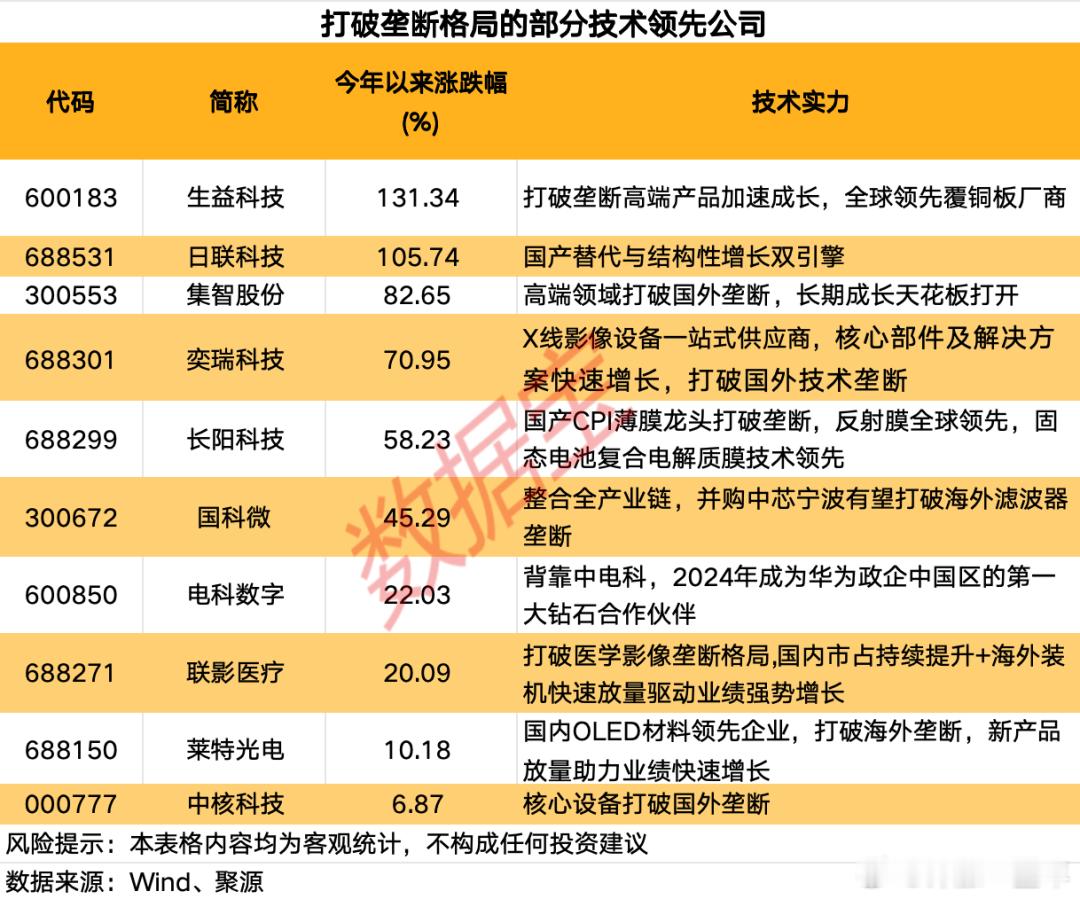 这些公司打破垄断格局A股​​​