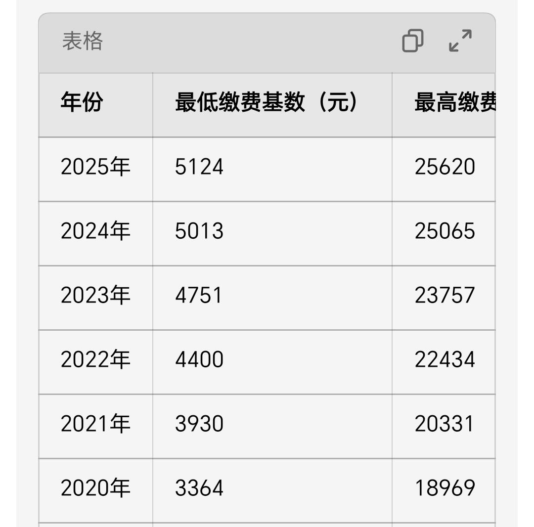 2020年，天津社保缴纳基数3364元2021年，天津社保缴纳基数3930元