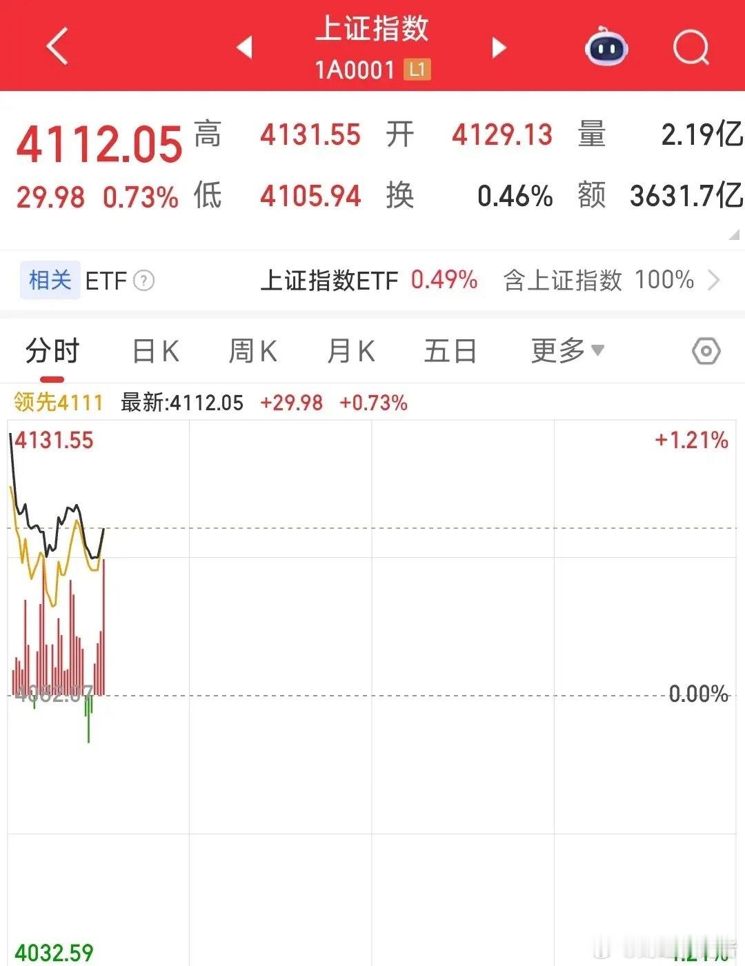 A股还是熟悉的味道，熟悉的走势，只要高开必然低走今天A股开盘，由于春节期间确实利