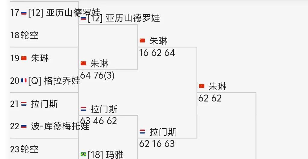 Wta1000蒙特利尔站。中国金花朱琳的八强之路又实现一半。因为她刚刚以两个6: