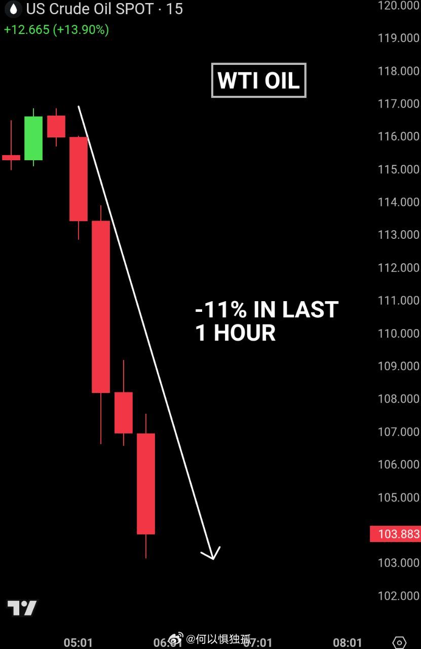 七国集团和国际能源署宣布从战略储备中释放高达4亿桶石油，油价在过去一小时内下