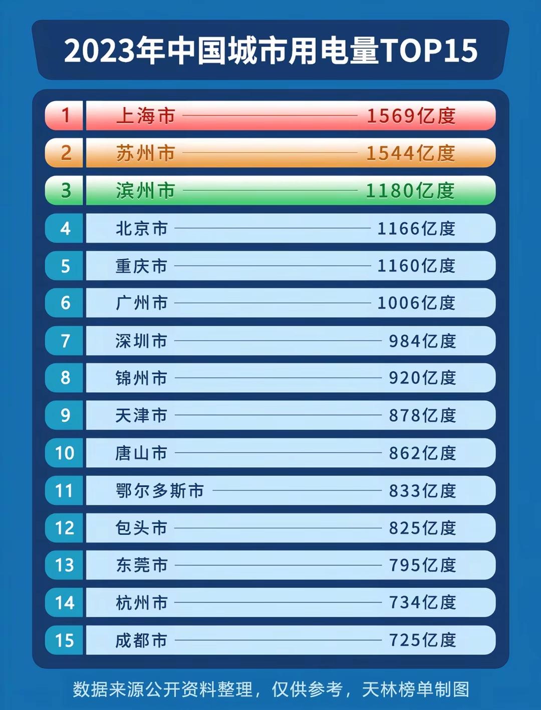 2023年中国城市用电量TOP15。滨州邹平的魏桥集团，搞铝的，用电多，滨州有全