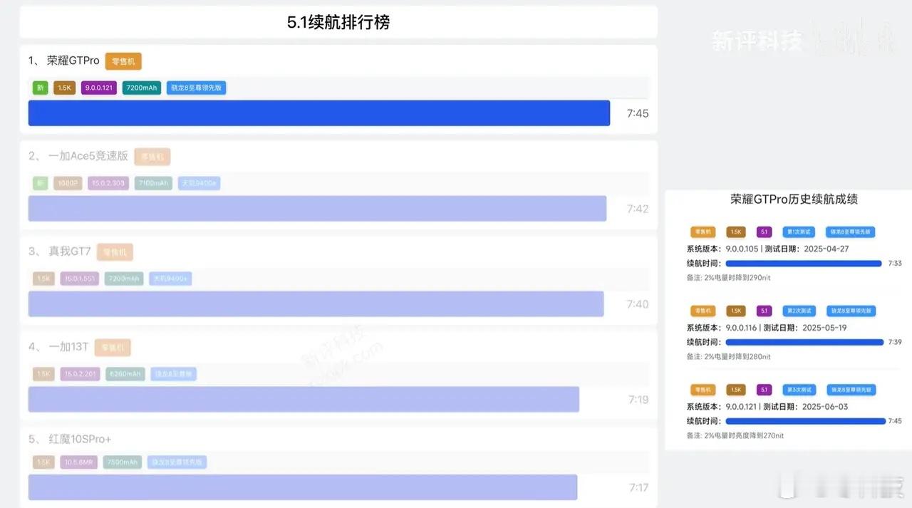 看了新评科技测试的新一轮手机续航，荣耀GTPro以7小时45分成绩拿下续航第一
