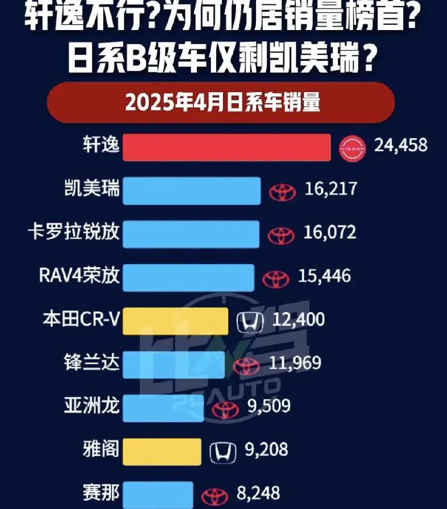 4月份日产丰田本田销量排行榜出来了，不出意外的话燃油车A级车的标杆车型轩逸依